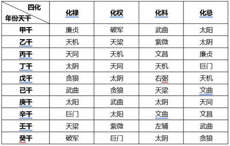 2024流年四化